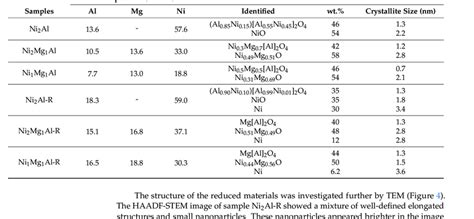 Crystalline Phases Detected And Average Crystallite Sizes Calculated