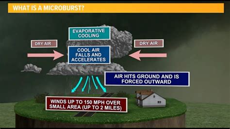 What Is A Microburst Or Downburst