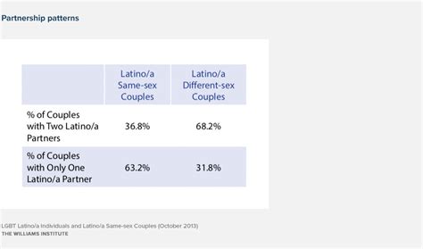 Lgbt Asian And Pacific Islander Individuals And Same Sex Couples Williams Institute