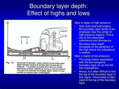 Ppt Observed Structure Of The Atmospheric Boundary Layer