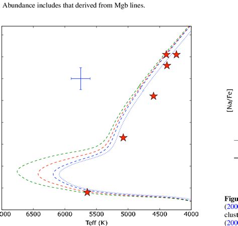 Four Dartmouth Stellar Evolutionary Database Isochrones Dotter Et Al