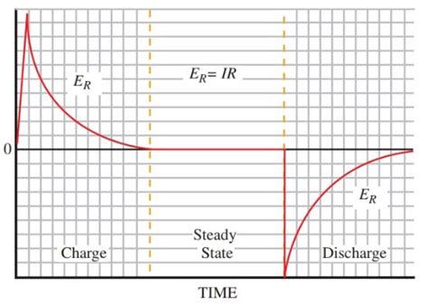 Transient Response Of Capacitor Rc Circuit Time Constant And Transient