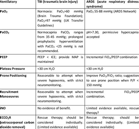 Differences In Optimal Ventilatory Parameters Between Tbi Patients And