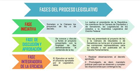 Fases Del Proceso Legislativo