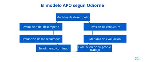 Introducir 81 Imagen Modelo De Administracion Por Objetivos Abzlocal Mx