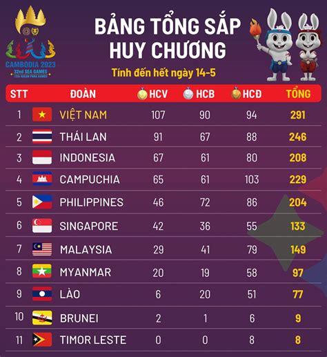 Bảng tổng sắp huy chương SEA Games 32 hôm nay Việt Nam xây chắc ngôi