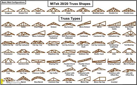 Roof Truss Elements Angles And Basics To Understand Engineering