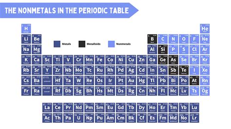 What Are The Non Metals In The Periodic Table