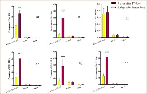 Ag Specific Cd4 And Cd8 T Cell Cytokines Specific Secreted Cd4 And