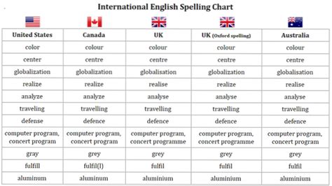 Canadian English Vs British English Differbetween