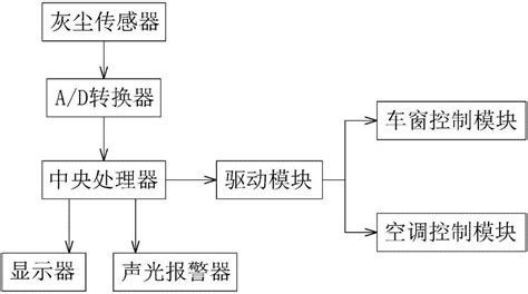 一种小型汽车车窗智能控制系统的制作方法3