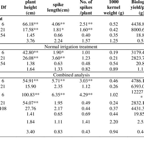 Estimates Of Specific Combining Ability Effects For Yield And Its