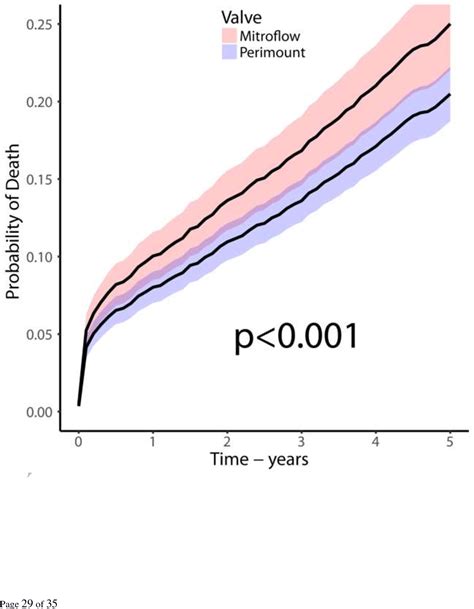 Figure 2 From Comparison Of Survival After Aortic Valve Replacement