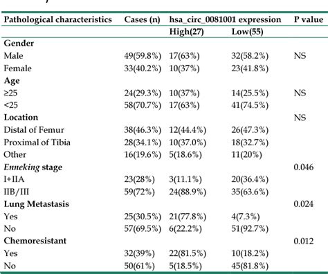 Table From A Novel Circulating Hsa Circ Act As A Potential