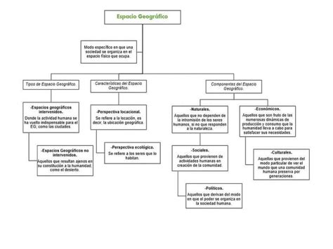 Mapa conceptual del espacio geográfico uDocz