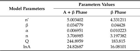 Table 2 From Hot Deformation Behavior And Processing Maps Of Ti 6554