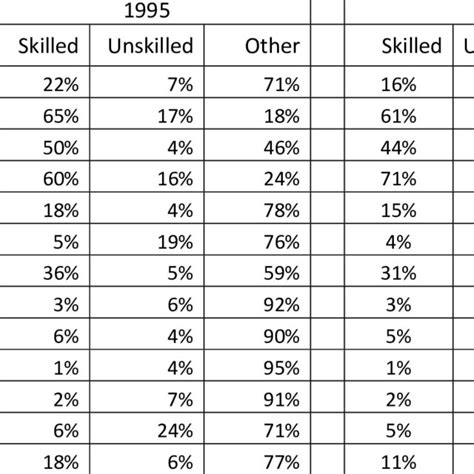 Skilled And Unskilled Workers By Industry Download Scientific Diagram