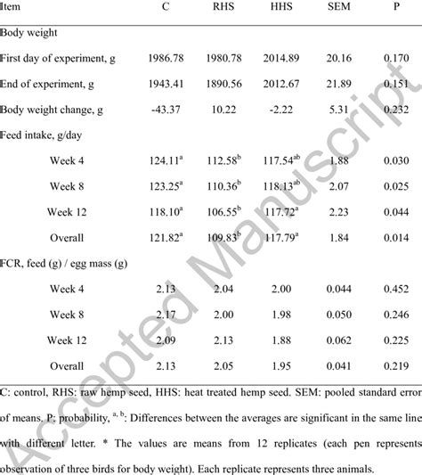 Body Weight Feed Intake And Feed Conversion Ratio Fcr Of The Laying