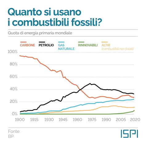 Quanto Si Usano I Combustibili Fossili ISPI