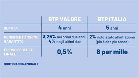 Btp Valore Contro Btp Italia Quale Conviene Rendimenti E Simulazioni Lincognita Inflazione