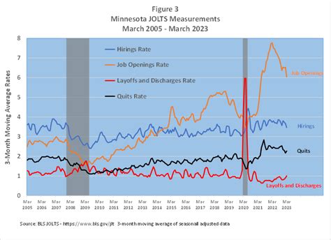 The Job Openings Labor Turnover Survey Jolts And The Tightest Labor