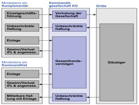 Rechtsformen Karteikarten Quizlet