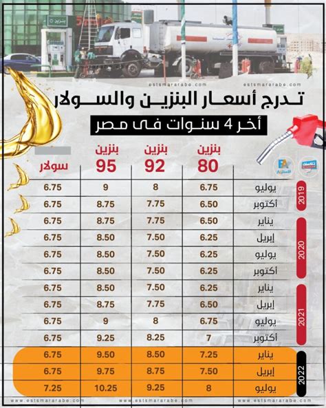 إنفوجرافيك تفاصيل سعر الوقود فى مصر أخر 4 سنوات جريدة الاستثمار العربى