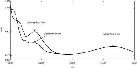 Overlay Uv Spectra Of Am And Bz Download Scientific Diagram