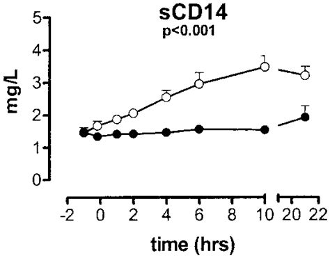 Mean Se Circulating Concentrations Of Scd Upper Panel Ic