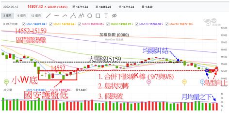 台股跳空島型向上收復5均與10均 本周留意影響震盪因素 玩股摸金 投資網誌 玩股網