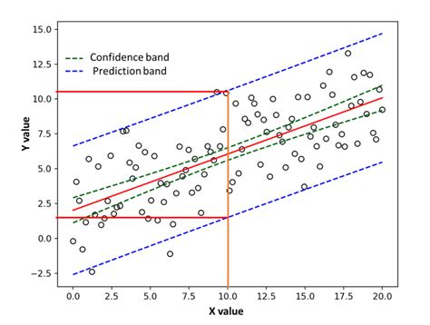 Prediction Band Or Prediction Interval Definition