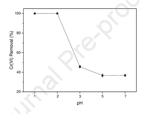 Effect Of PH On Cr VI Removal At PH 2 And Reaction Temperature 65 O C