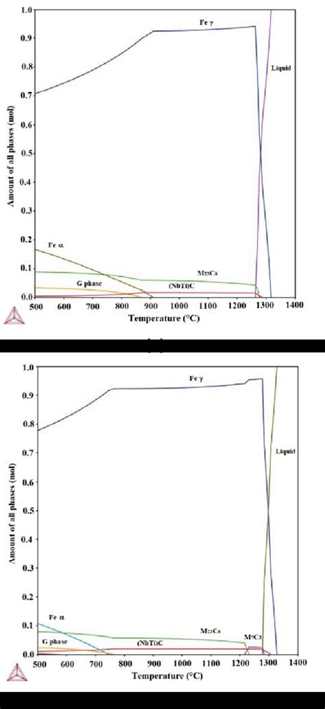 Thermo Calc Calculated Plot Of Amount Of All Equilibrium Phases Versus