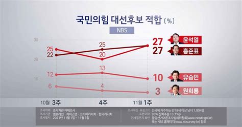 국민의힘 후보 적합도 윤석열·홍준표 동률 Nbs