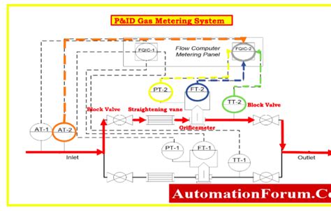 What Is Gas Metering System