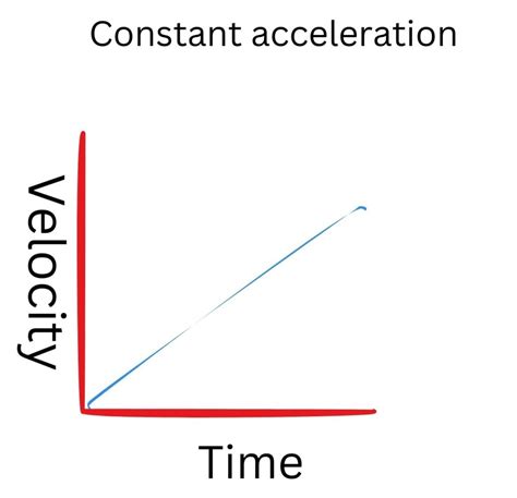 Define Velocity And Acceleration Edupoint