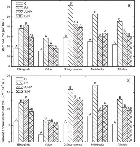 Standing Stem Volume A And Current Annual Increment CAI Of Stem