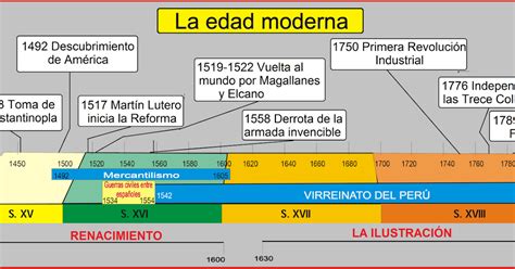 Historia Moderna Línea De Tiempo