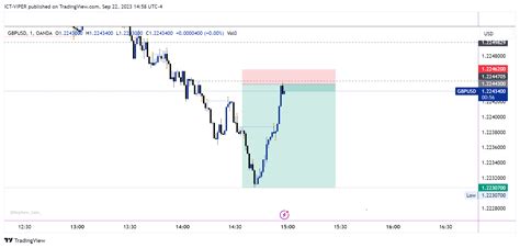 OANDA GBPUSD Chart Image By ICT VIPER TradingView