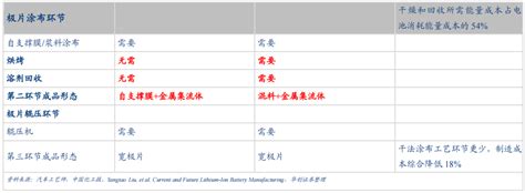 干法电极技术层面深度解析 艾邦锂电网