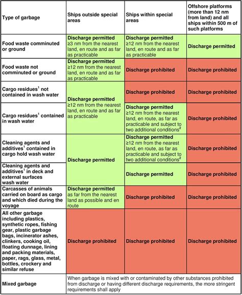 Discharge Standards Garbage Marpol Annex V