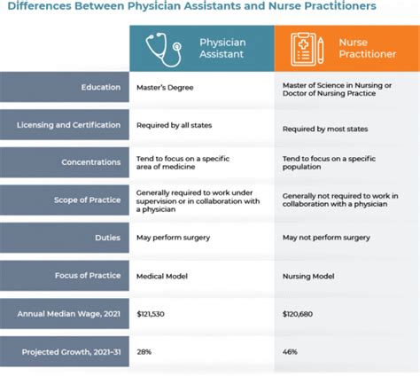 Physician Assistant Vs Nurse Practitioner Comparing Roles