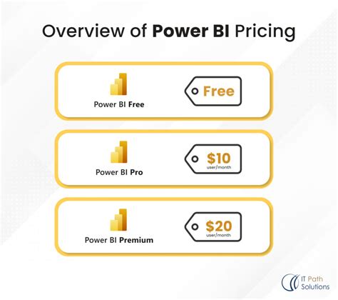 Power Bi Cost Ultimate Guide On Power Bi Pro Vs Premium