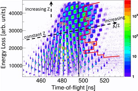 Particle Identification Plot Of Nuclei Produced In This Time Of Flight