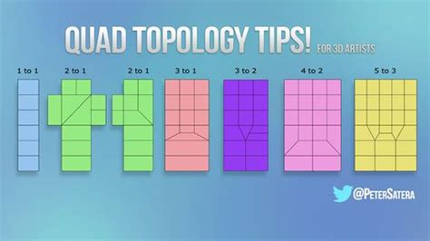 Subdivision Surface Modeling Polycount Surface Modeling Topology