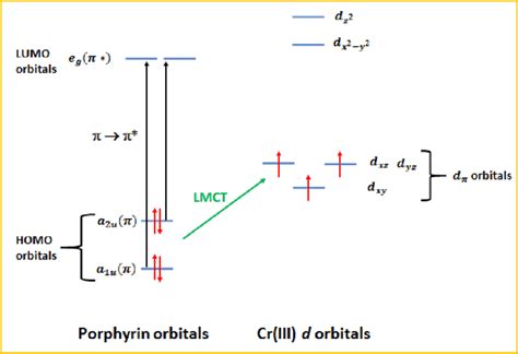 Schematic Representation Of Energy Levels Of Homo Lumo Porphyrin