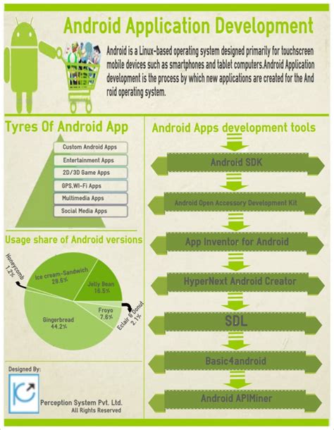 Infografía ¿cómo Desarrollar Una Aplicación Para Android