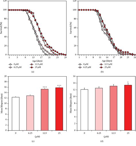 Figure 2 From Catalpol Modulates Lifespan Via Daf 16foxo And Skn 1