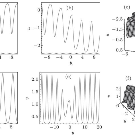 The Kink Soliton Cnoidal Periodic Wave Solutions For U A At Y