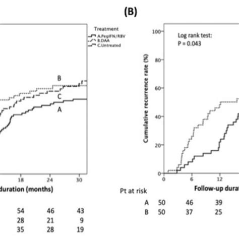 Kaplan Meier Curve Showing Cumulative Hcc Recurrence Rate A Among Download Scientific Diagram